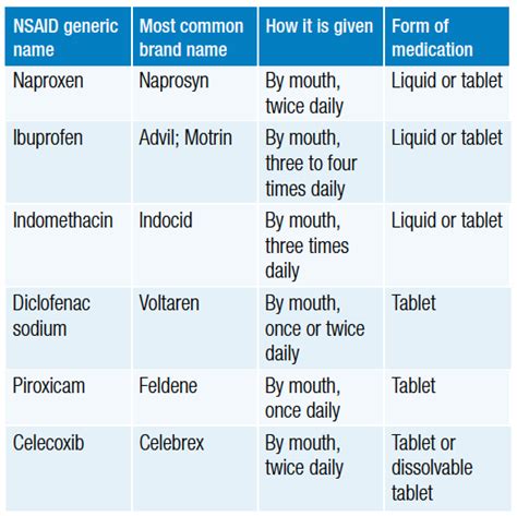 Non-Steroidal Anti-Inflammatory Drugs (NSAIDs) — Arthritis Australia