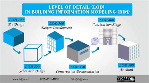 Non-graphic – Revit Level Of Detail