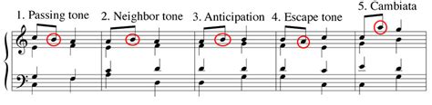 NonHarmonic Tone Types Diagram Quizlet