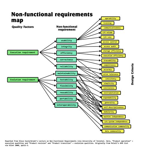 Nonfunctional Requirement Examples Requirements Quest