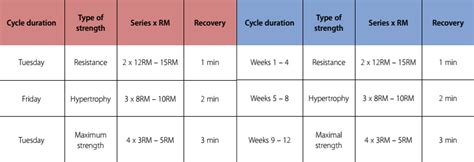 Nonlinear Periodization for Size and Strength