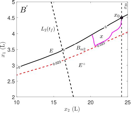 Nonlinear Stability Analysis For Artificial Kidney Multi Compartmental Models Biorxiv