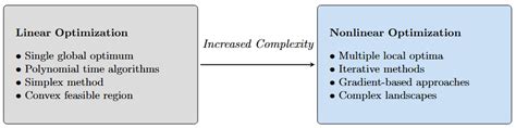 Nonlinear optimization example.  For global optimization, other choices of objective function,...