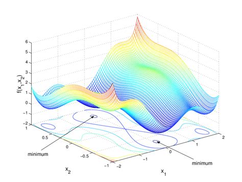 Nonlinear optimization example.  Objective functions in scipy.  This example uses nonlinear op...