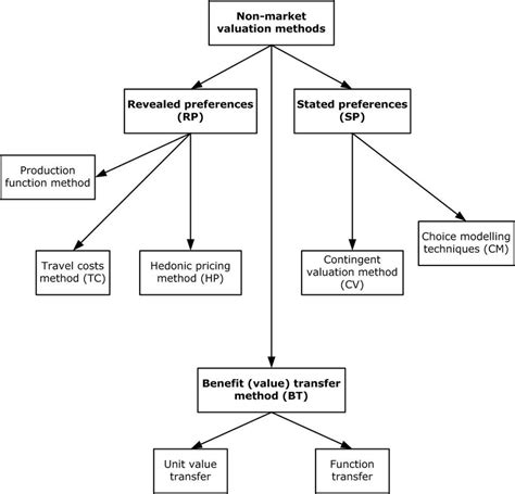 Nonmarket Valuation - an overview ScienceDirect Topics