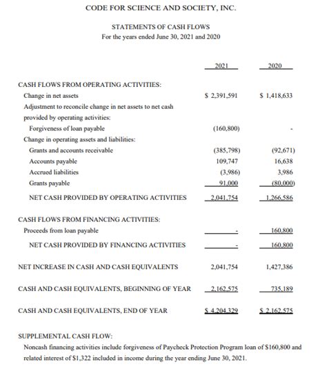 Nonprofit Financial Statement Presentation Expected to Change Samet