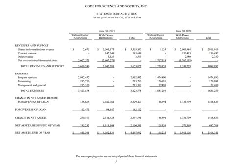 Nonprofit Financial Statements The Complete Guide with Examples