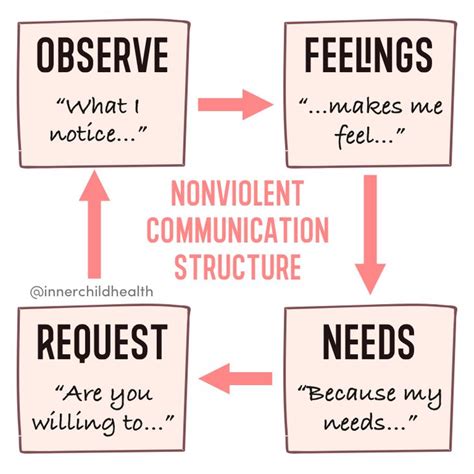 Nonviolent Communication A Guide to Setting Boundaries