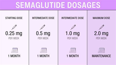 Noom Semaglutide Dosage Chart