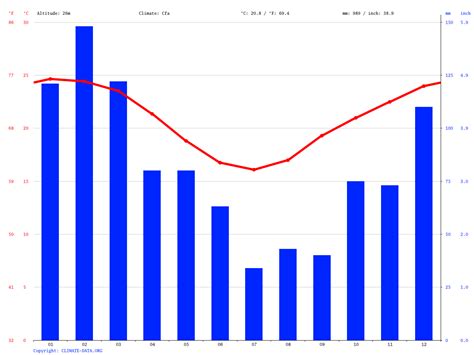 Noosa Heads, Queensland, Australia Monthly Weather