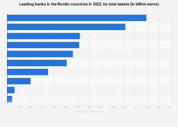 Nordics: leading banks by total assets 2024 Statista