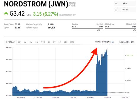 Shares of upscale retailer Nordstrom ( JWN 0.35%) have had a rough 