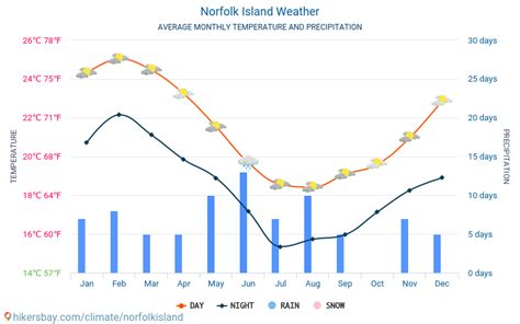 Norfolk Island Weather Forecast: 5 Day Outlook