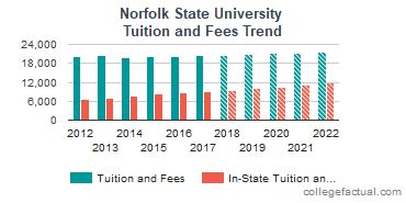 Norfolk State University Tuition & Financial Aid - US News