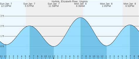 The tide chart above shows the height and times of hig
