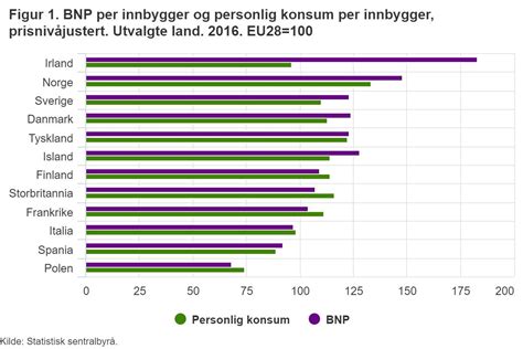 Norge - BNP: 1960-2023 Data: 2024-2026 Prognose