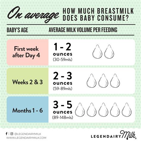 Normal Breast Milk Supply Chart