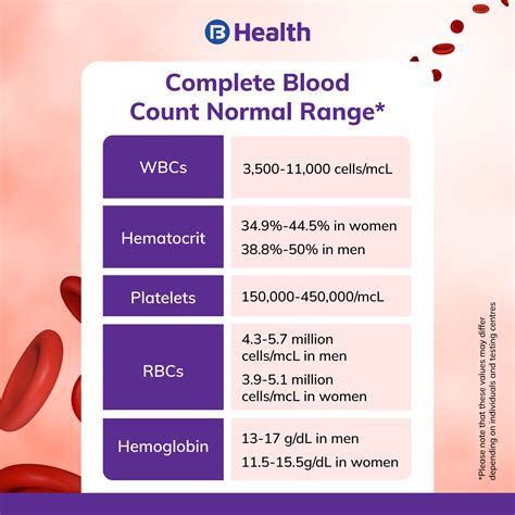 Normal Cbc Ranges Chart