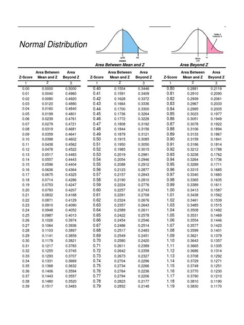 Normal Curve Distribution Chart