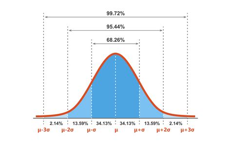 Normal Distribution Gaussian Distribution Bell Curve Normal Curve