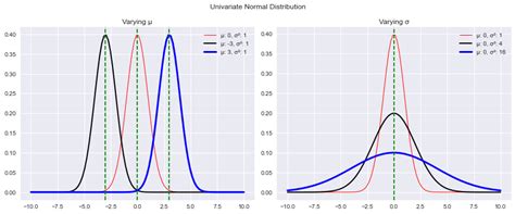 Normal Distribution Mu Sigma