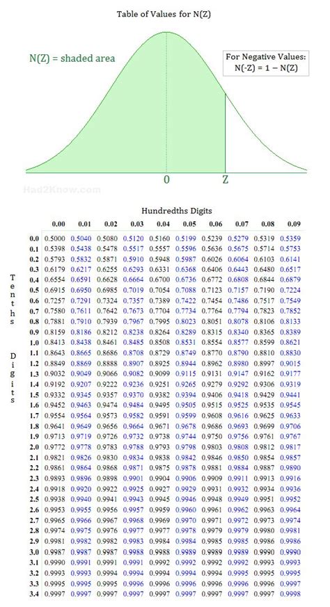 Normal Distribution Table Pdf MaliabilWashington
