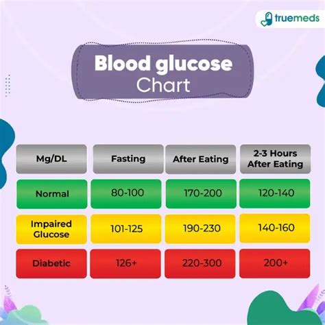 Normal Glucose Levels Table