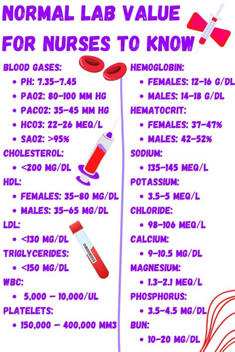 Normal Lab Values You Need to Know in Nursing School. Click through to