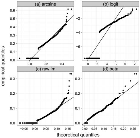 Normal QuantileQuantile Download Scientific Diagram