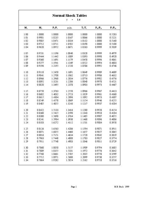 Normal Shock Tables - IIT Delhi