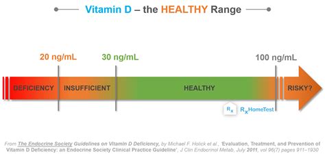 Normal Vitamins D Levels Vitamin D Deficiency Everlywell