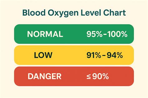 Normal blood oxygen levels What is safe and what is low 
