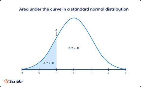 Normal distribution area between two points.  Say for example, one with a ...