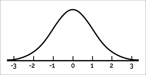 Normal distribution curve