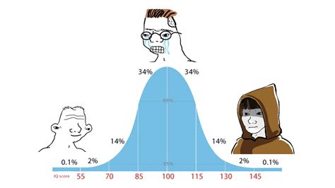 An image tagged normal distribution meme. Create. Make a 