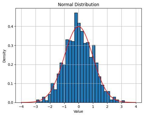 Normal distribution numpy.  The normal numpy.  The scale (scale) keyword specifies t...