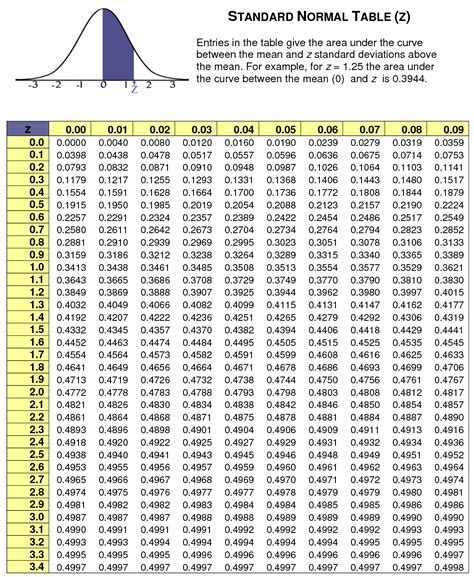 Normal distribution table calculator.  A z-score, also known as standard score, indicates how m...