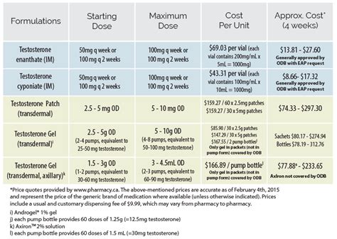 Normal dosage of testosterone injections ftm.  Furthermore, these dosage ranges do n...