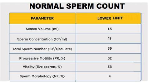Normal sperm count report.  Sperm parameters can vary by up to 400% from ...