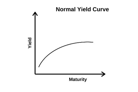Normal yield curve. .  <a href=https://offline-transfers.meetams.com/a...