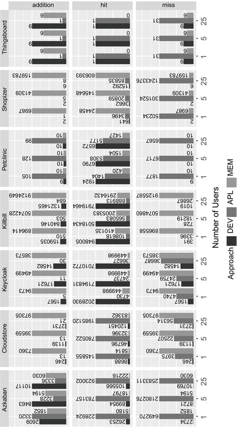 Normalised additions, hits and misses by approach for each …