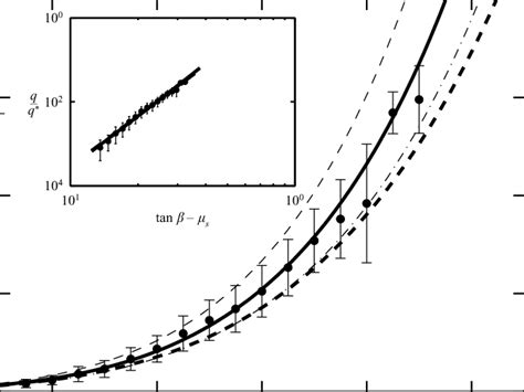 Normalized Granular Flux Q Q As A Function Of The Pile Angle B Data Download Scientific Diagram