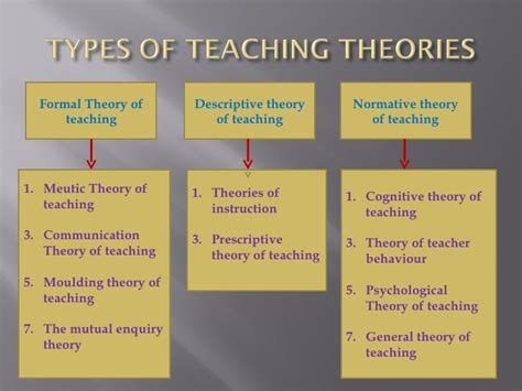 Normative Theory of Teaching /Theories of Teaching …