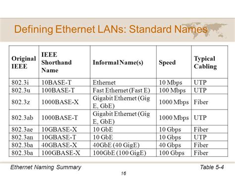 Normes standards Ethernet - Lapp Group