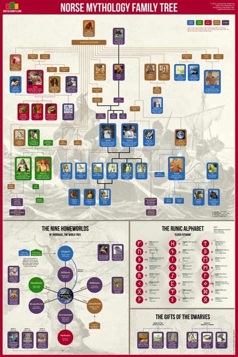 Norse gods family tree. Dec 21, 2005 ... The Principal gods. This is the Genealogy of the Main Norse Gods. NorseGods.png. Created with the windows port of Dia. Norse gods. Name, Alias ... 