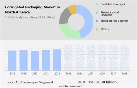 North America Corrugated Packaging Market Size & Share …