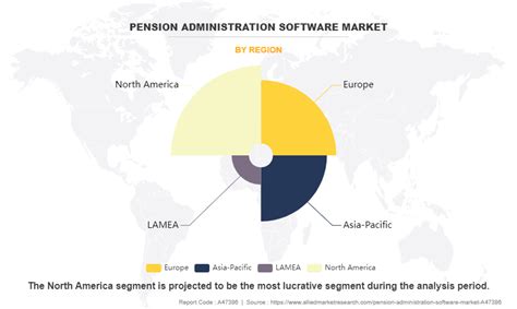 North America Pension Administration Software Market Size, …