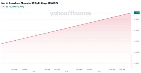 North American Financial 15 Split Corp. (FNCSF) Stock Price, …