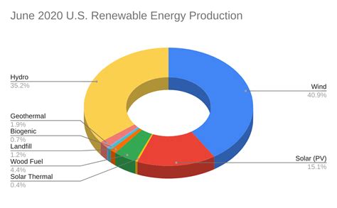 North American energy generation capacity share by source 2024