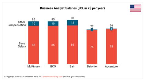 North Highland Management Consulting Analyst Salaries